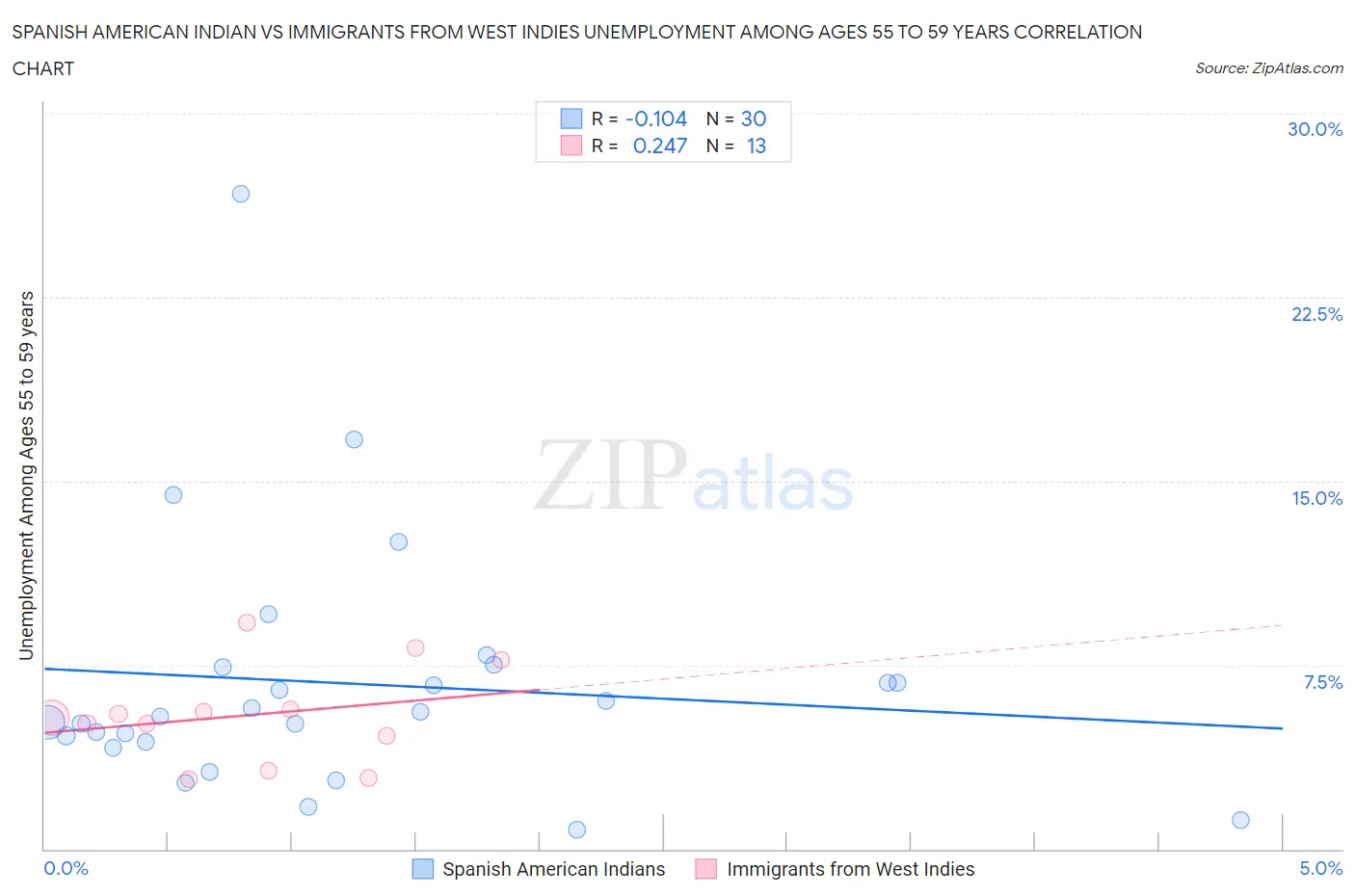 Spanish American Indian vs Immigrants from West Indies Unemployment Among Ages 55 to 59 years