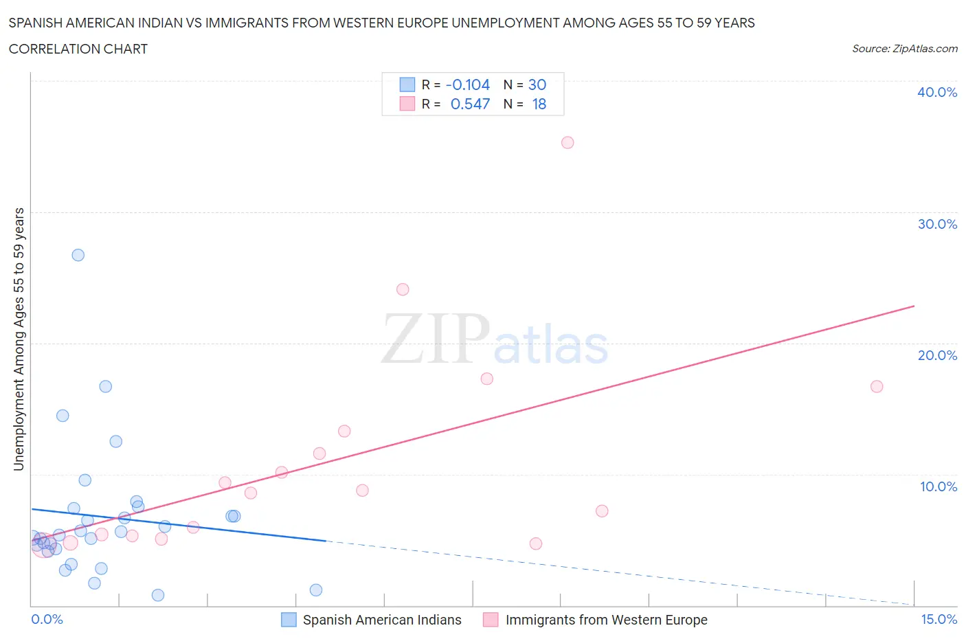 Spanish American Indian vs Immigrants from Western Europe Unemployment Among Ages 55 to 59 years
