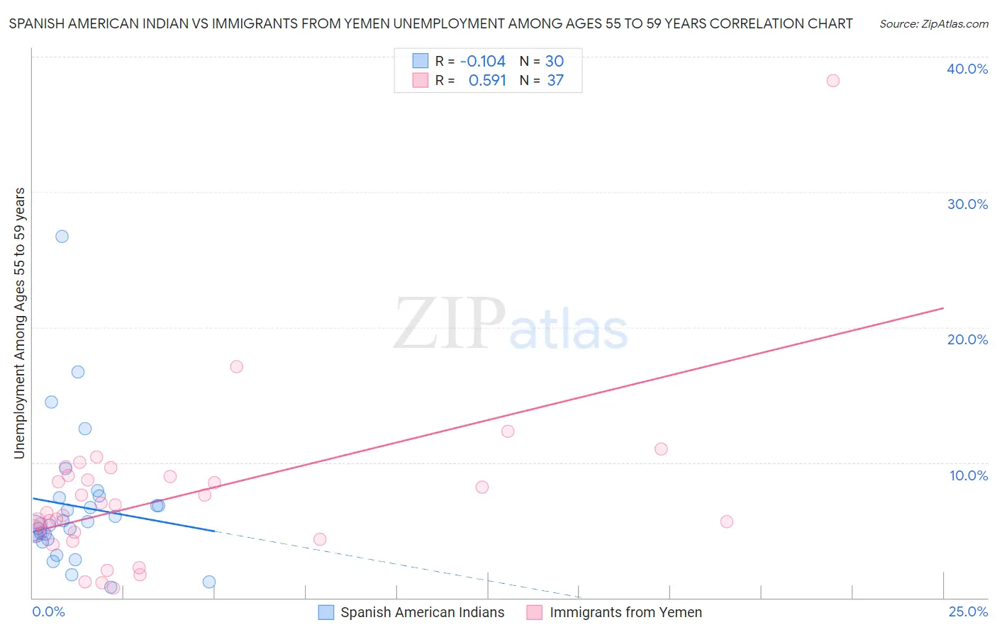 Spanish American Indian vs Immigrants from Yemen Unemployment Among Ages 55 to 59 years