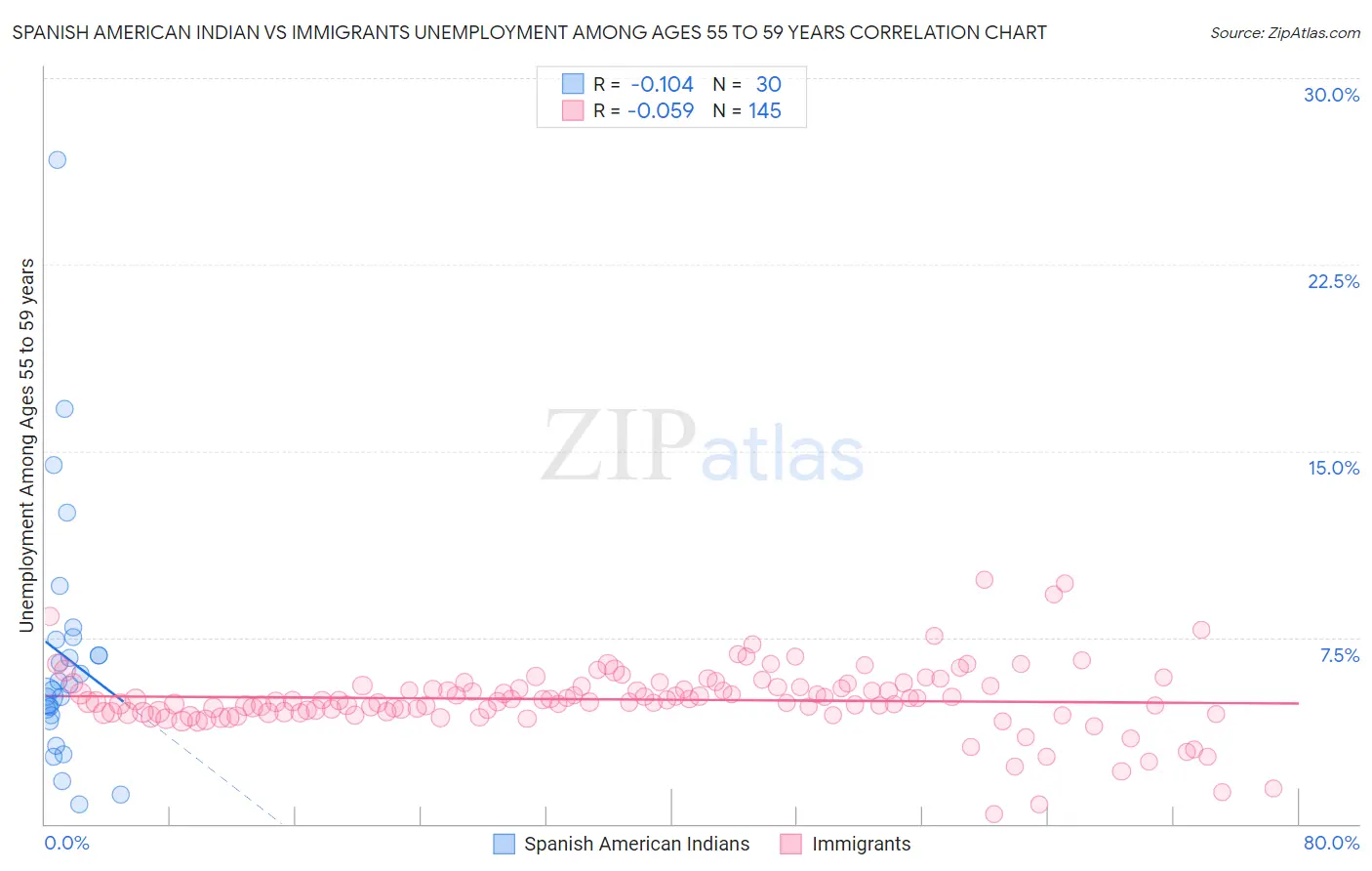 Spanish American Indian vs Immigrants Unemployment Among Ages 55 to 59 years