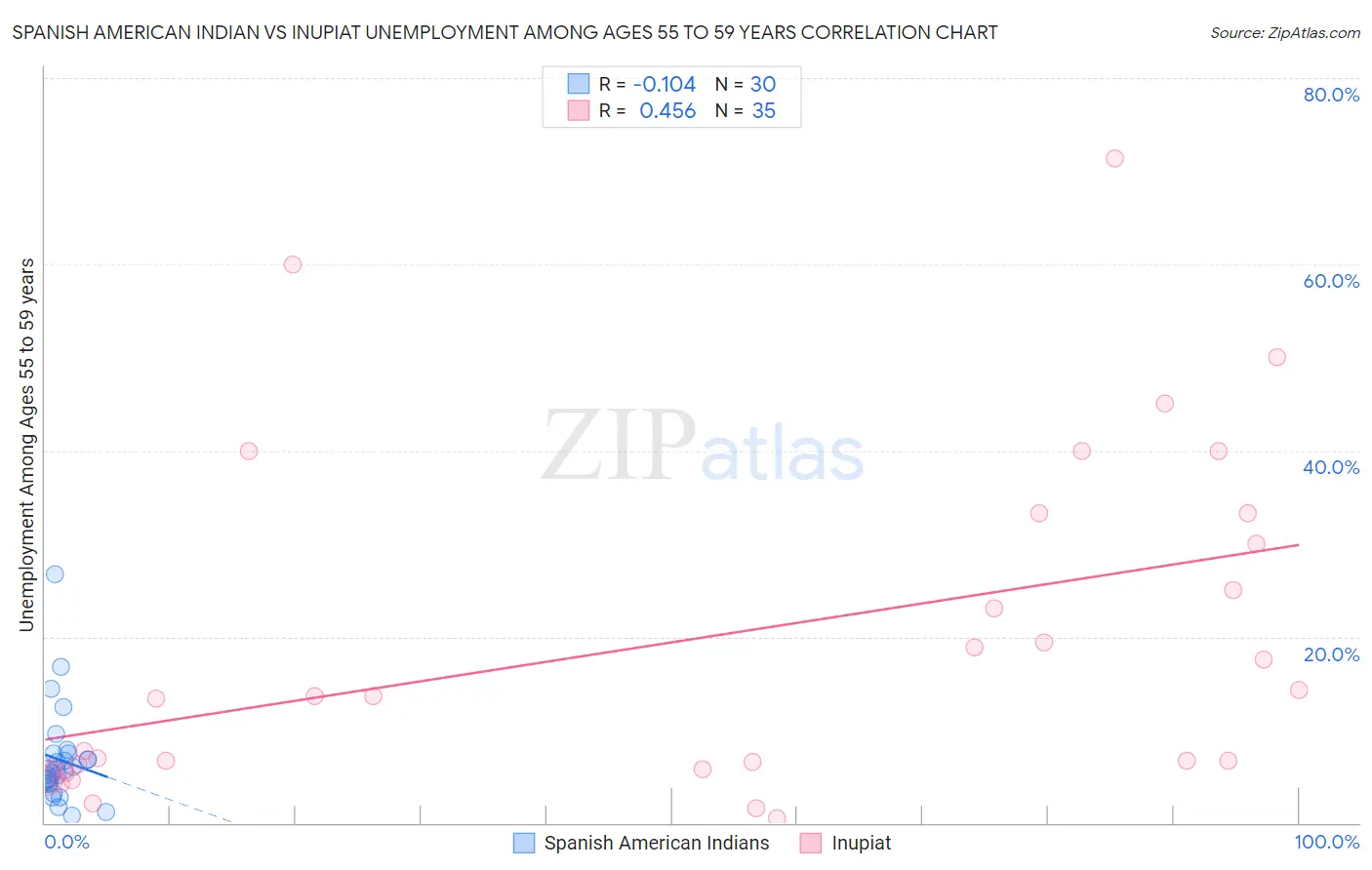 Spanish American Indian vs Inupiat Unemployment Among Ages 55 to 59 years