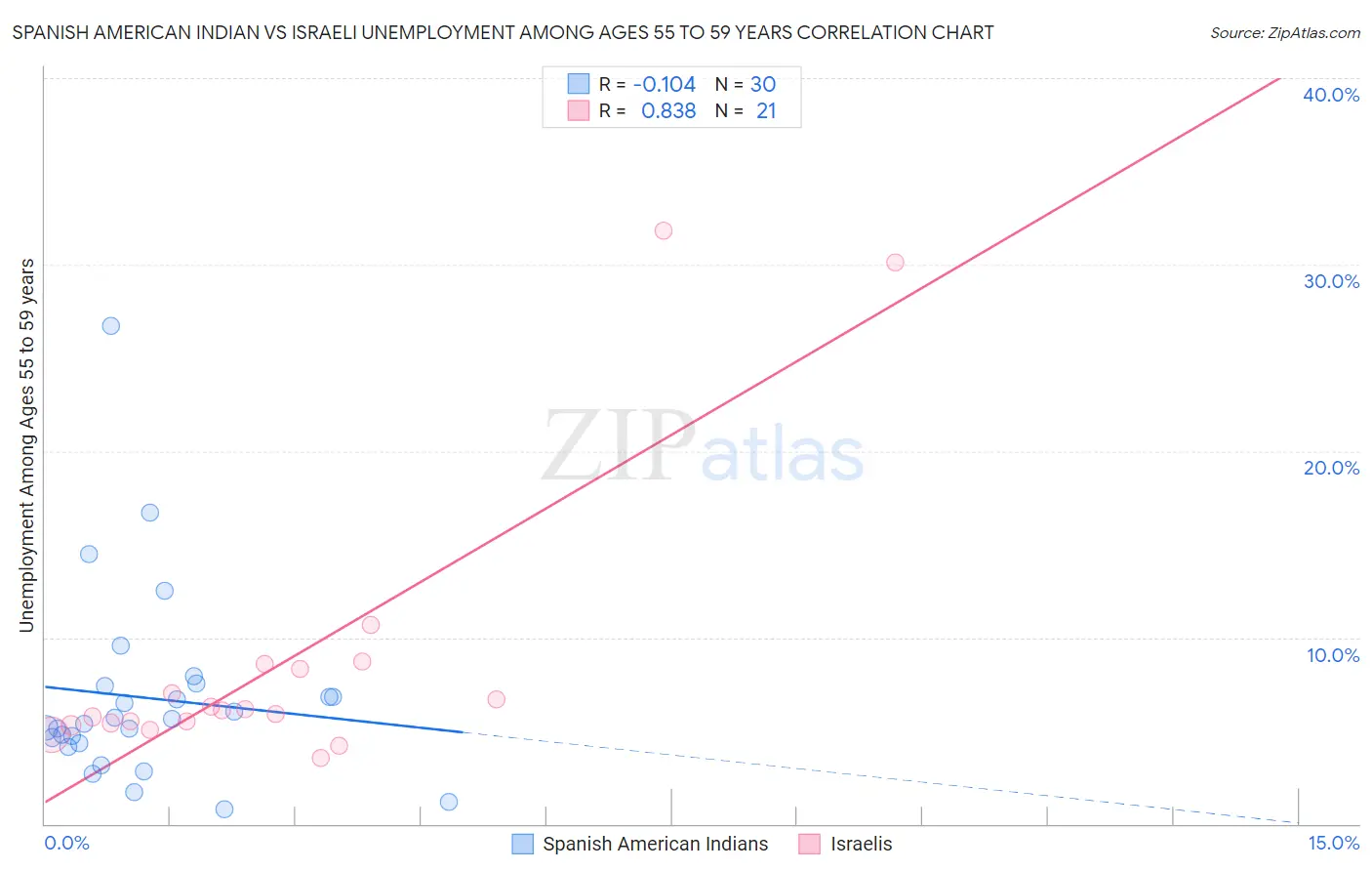 Spanish American Indian vs Israeli Unemployment Among Ages 55 to 59 years