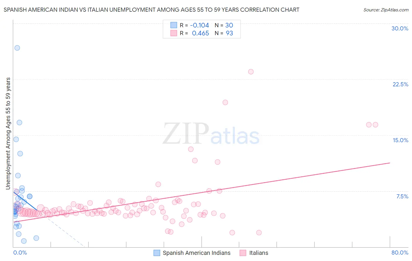 Spanish American Indian vs Italian Unemployment Among Ages 55 to 59 years