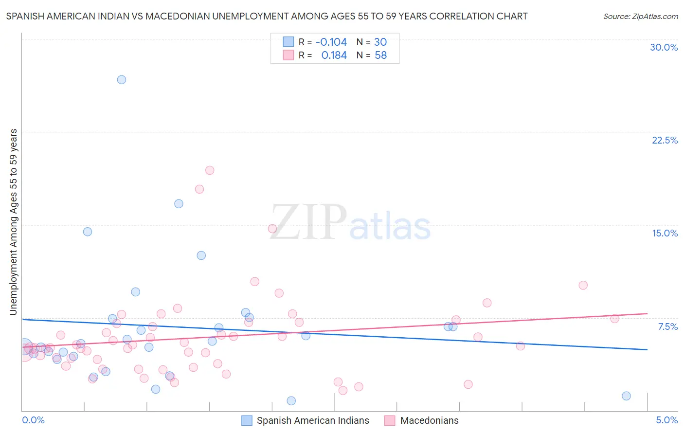 Spanish American Indian vs Macedonian Unemployment Among Ages 55 to 59 years