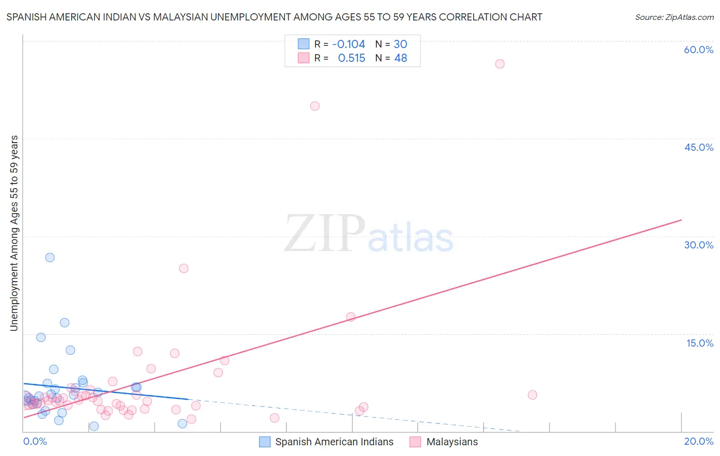 Spanish American Indian vs Malaysian Unemployment Among Ages 55 to 59 years