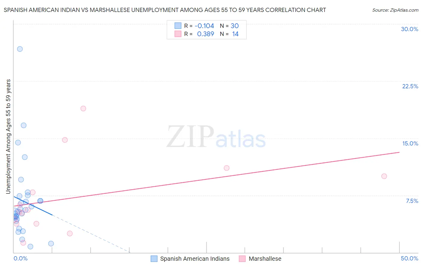 Spanish American Indian vs Marshallese Unemployment Among Ages 55 to 59 years