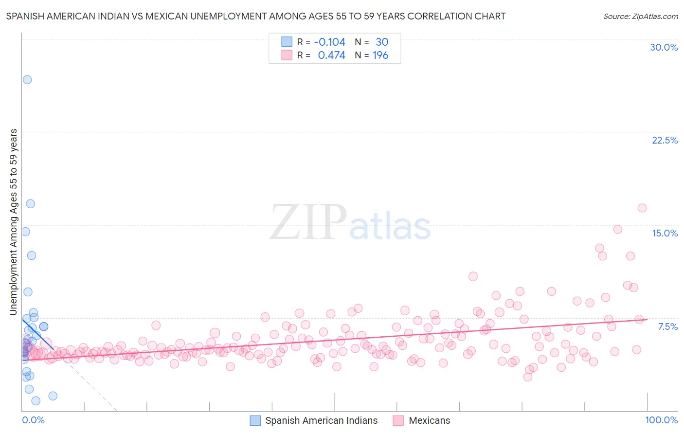 Spanish American Indian vs Mexican Unemployment Among Ages 55 to 59 years
