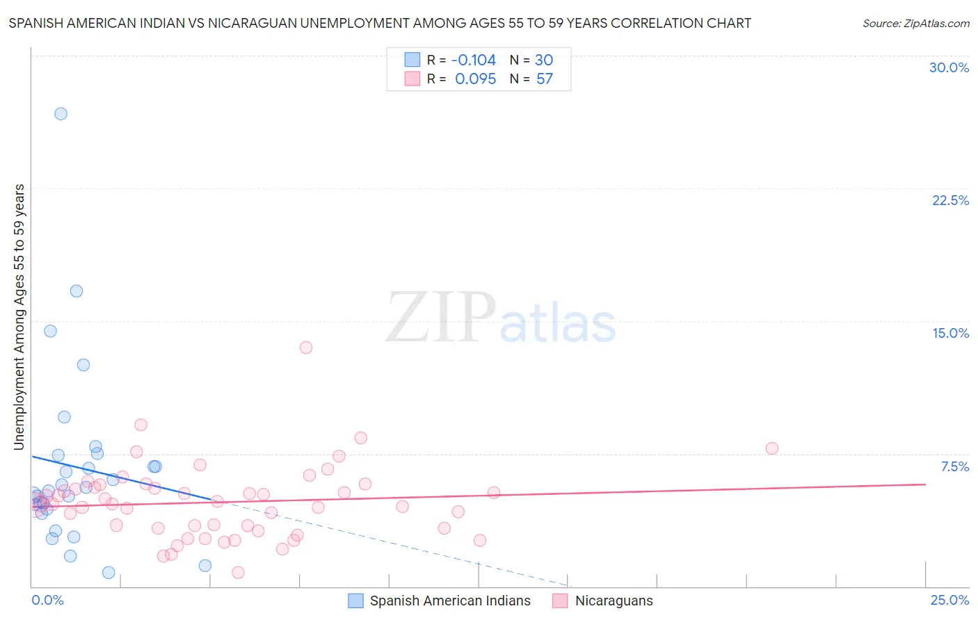Spanish American Indian vs Nicaraguan Unemployment Among Ages 55 to 59 years