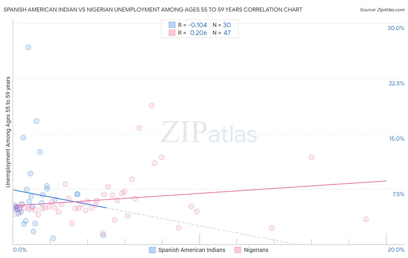 Spanish American Indian vs Nigerian Unemployment Among Ages 55 to 59 years