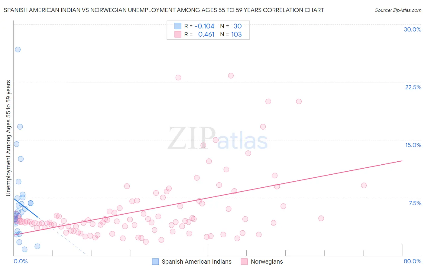 Spanish American Indian vs Norwegian Unemployment Among Ages 55 to 59 years