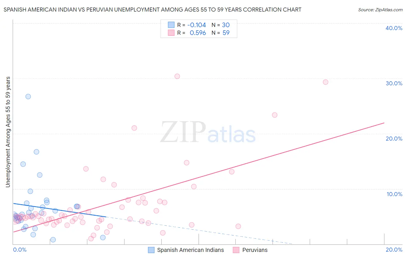 Spanish American Indian vs Peruvian Unemployment Among Ages 55 to 59 years