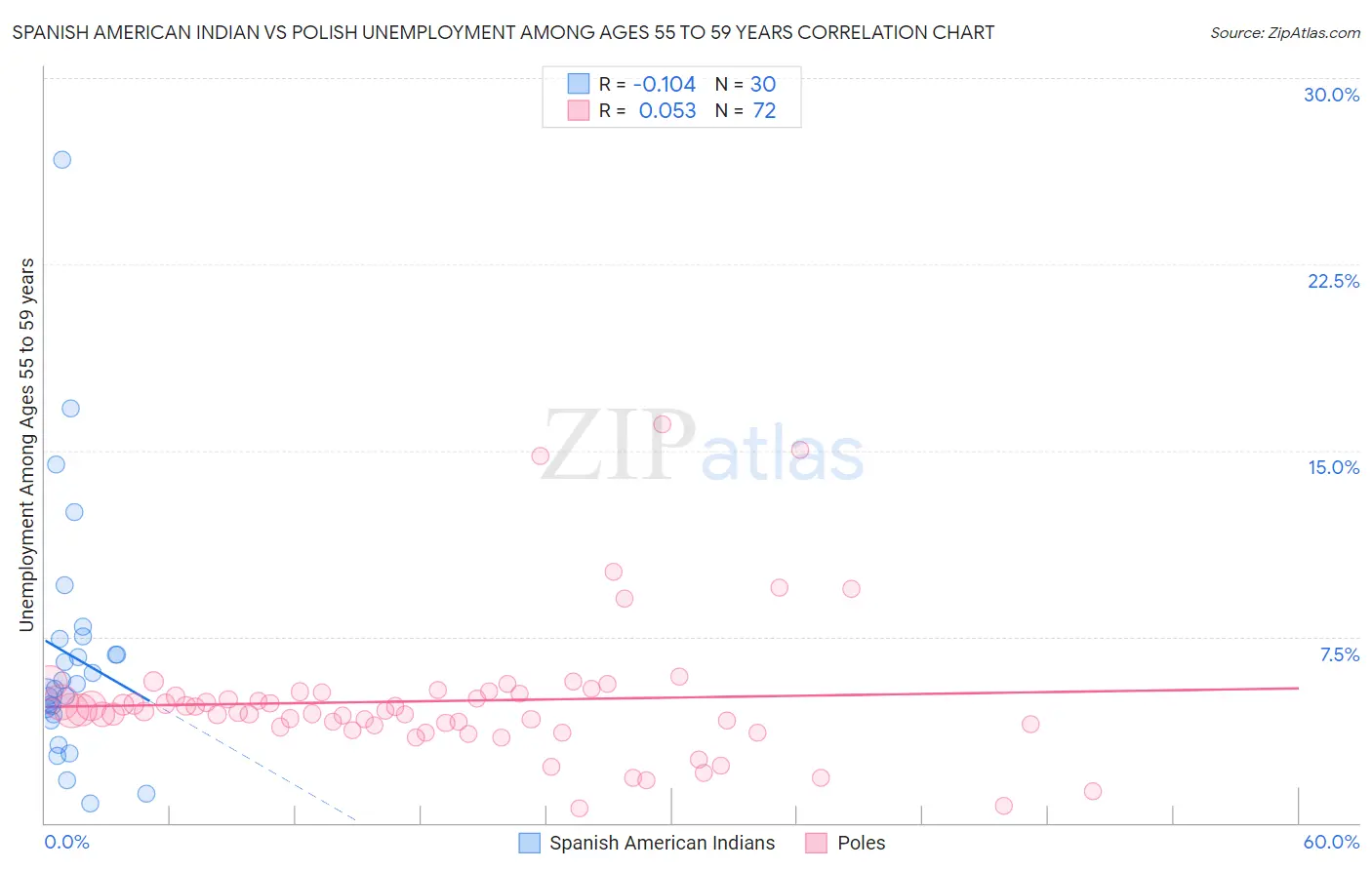 Spanish American Indian vs Polish Unemployment Among Ages 55 to 59 years
