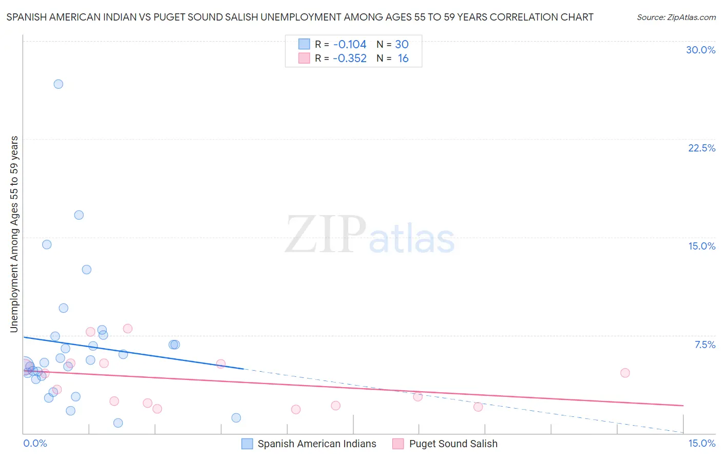 Spanish American Indian vs Puget Sound Salish Unemployment Among Ages 55 to 59 years