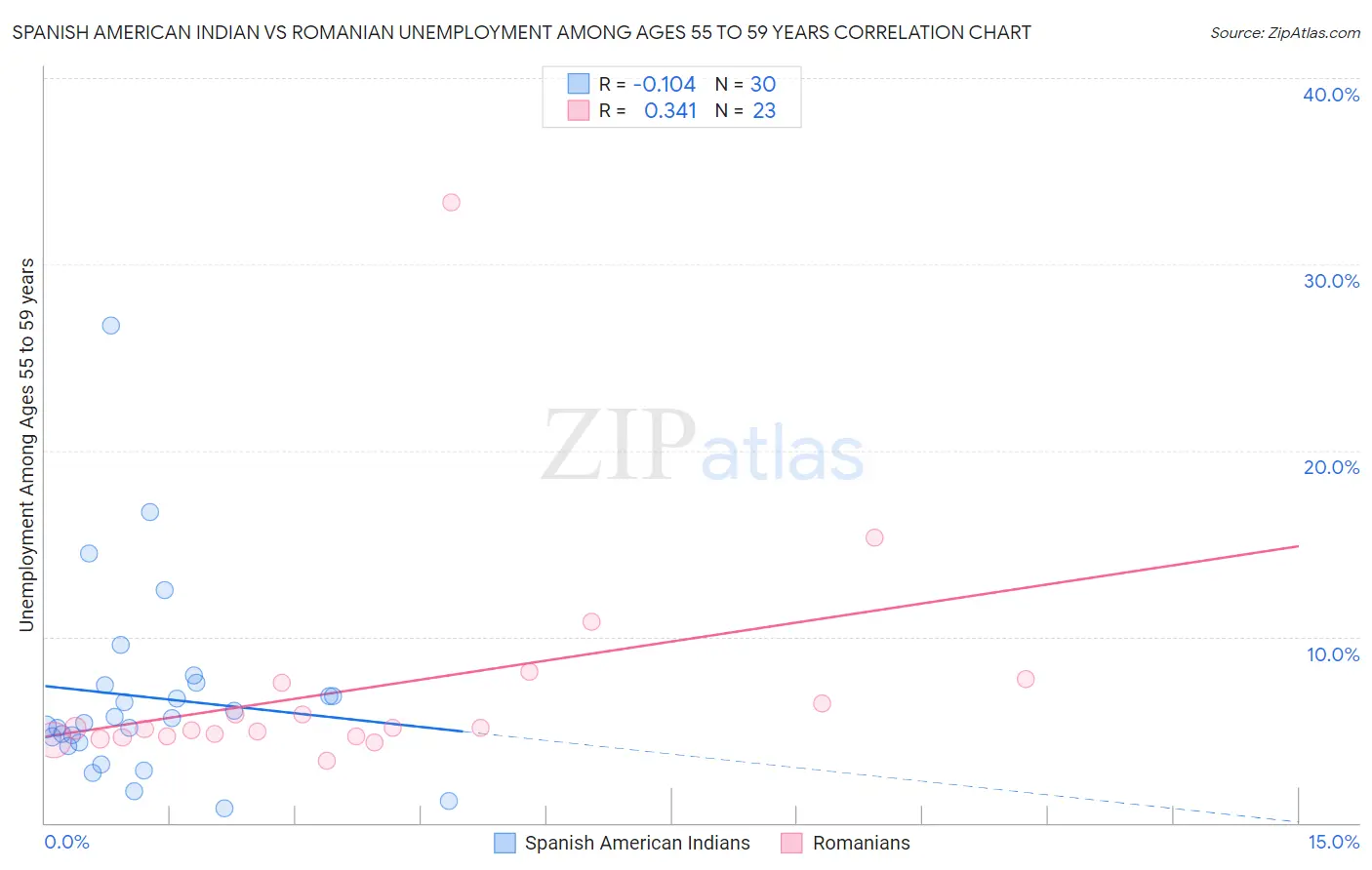 Spanish American Indian vs Romanian Unemployment Among Ages 55 to 59 years