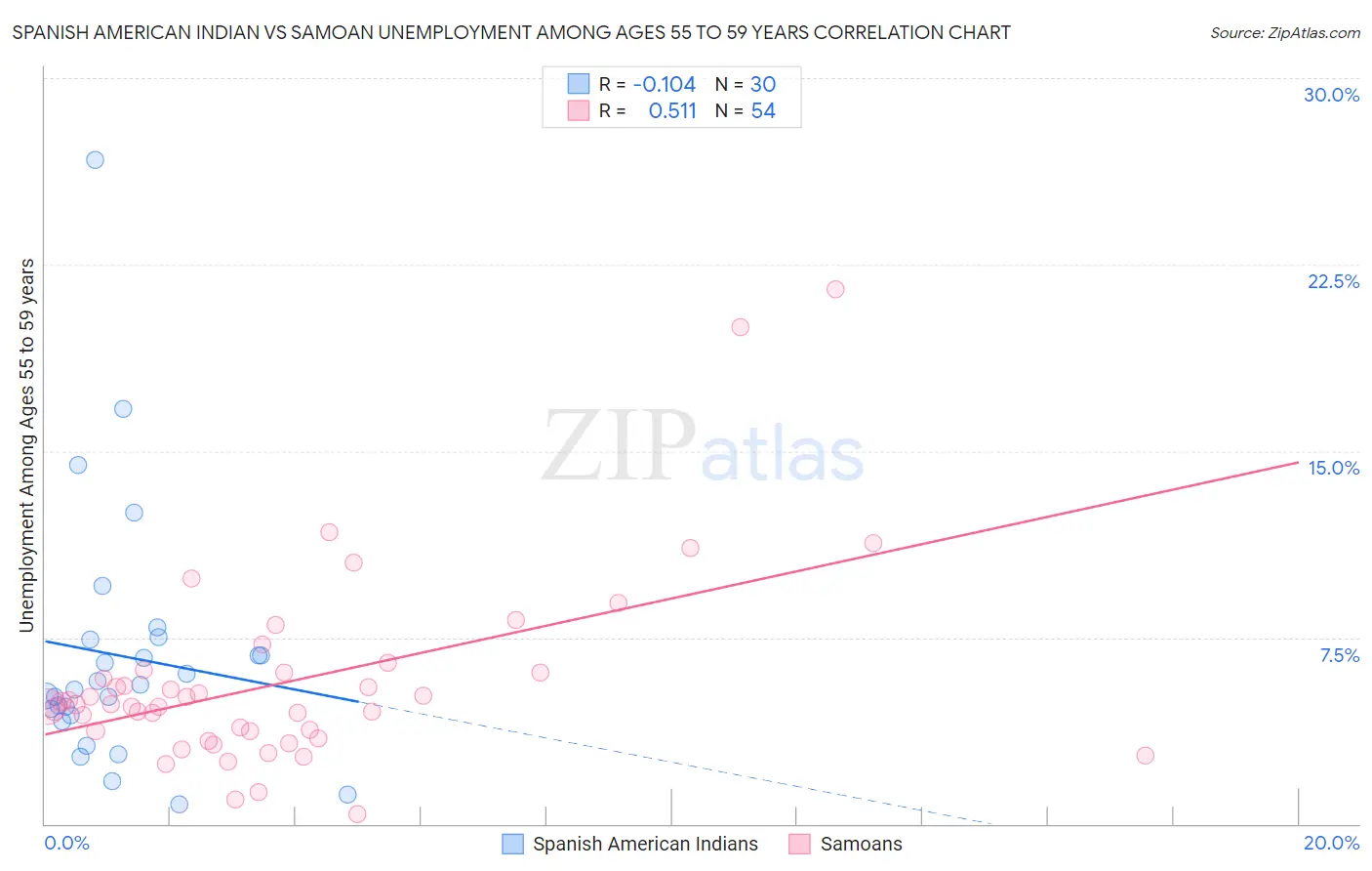 Spanish American Indian vs Samoan Unemployment Among Ages 55 to 59 years