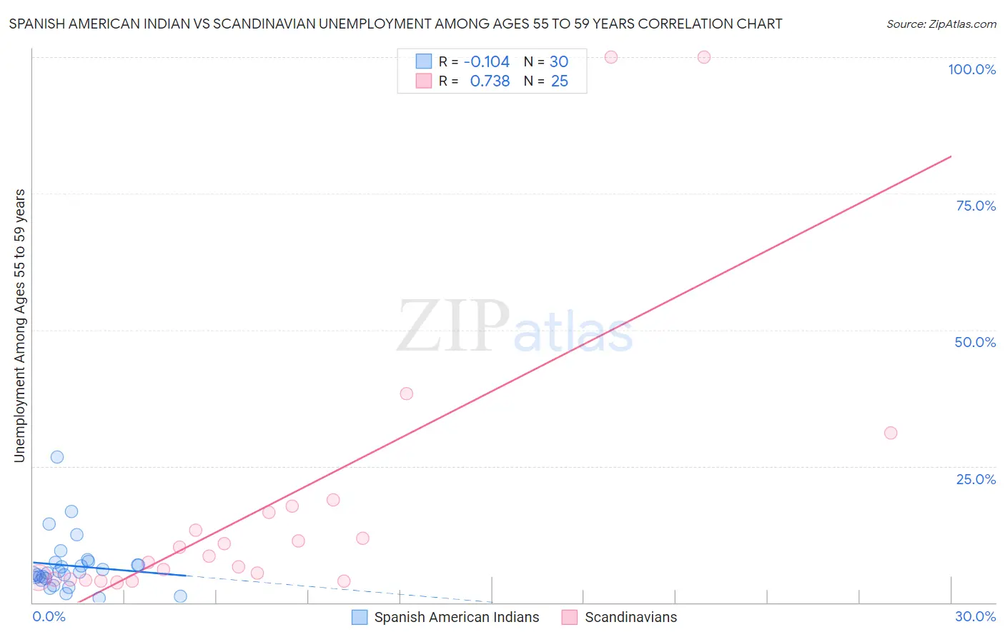Spanish American Indian vs Scandinavian Unemployment Among Ages 55 to 59 years