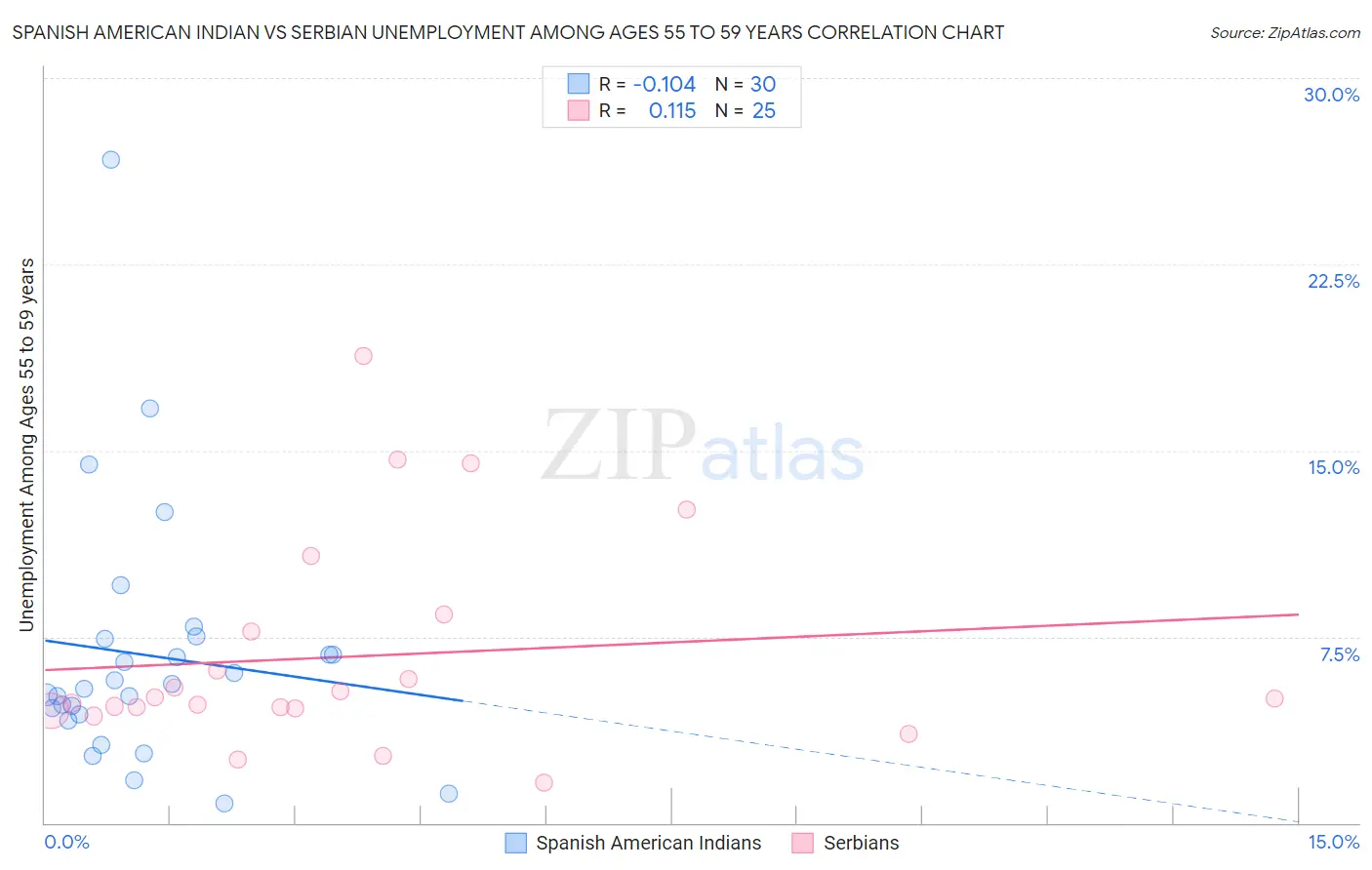 Spanish American Indian vs Serbian Unemployment Among Ages 55 to 59 years