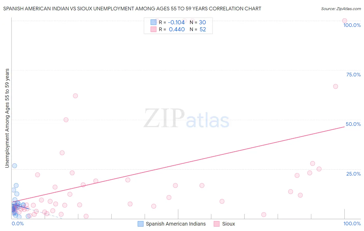 Spanish American Indian vs Sioux Unemployment Among Ages 55 to 59 years