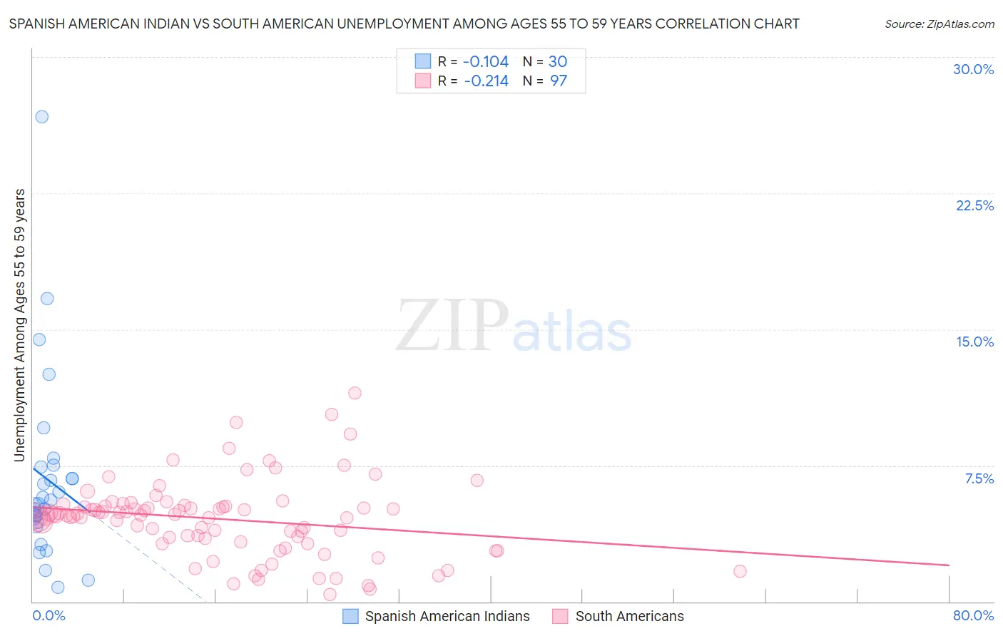 Spanish American Indian vs South American Unemployment Among Ages 55 to 59 years