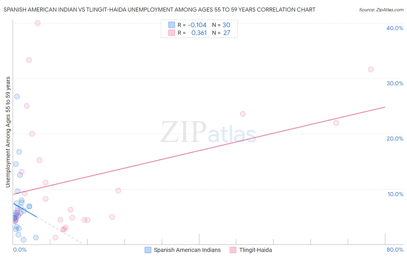 Spanish American Indian vs Tlingit-Haida Unemployment Among Ages 55 to 59 years