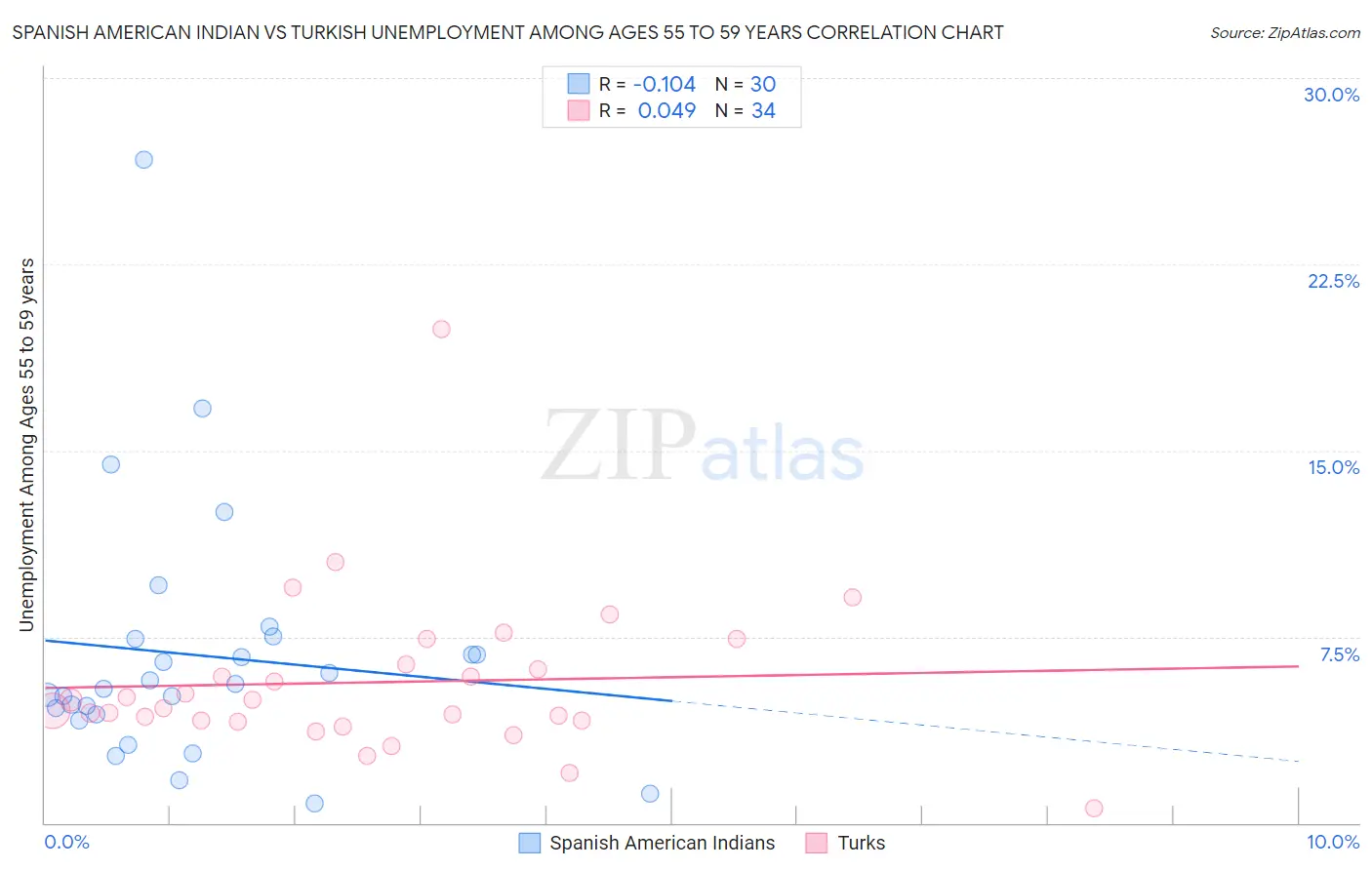 Spanish American Indian vs Turkish Unemployment Among Ages 55 to 59 years