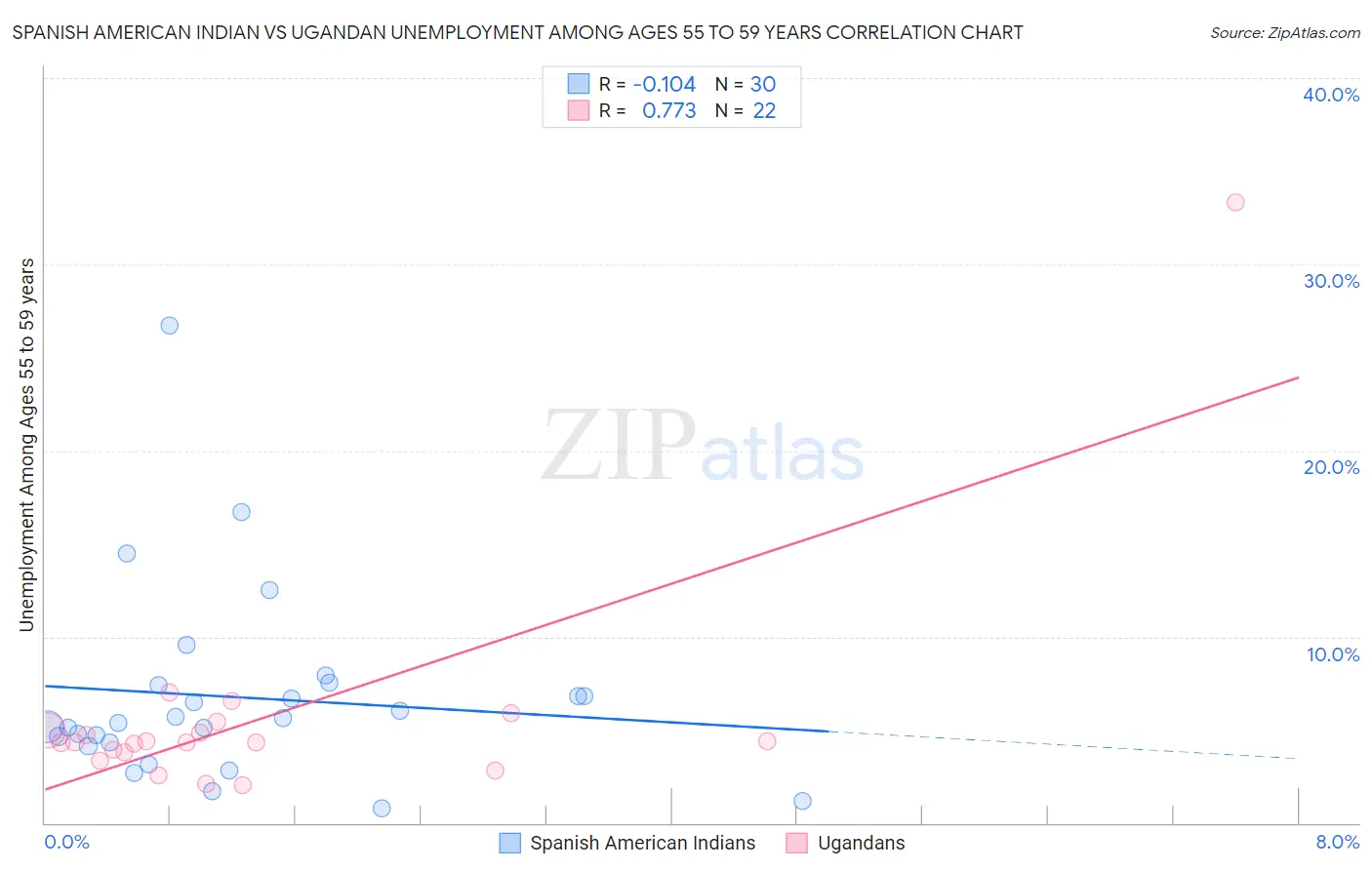 Spanish American Indian vs Ugandan Unemployment Among Ages 55 to 59 years