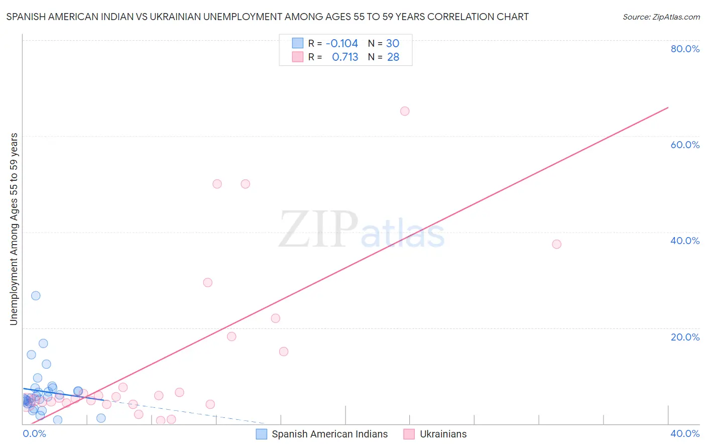 Spanish American Indian vs Ukrainian Unemployment Among Ages 55 to 59 years