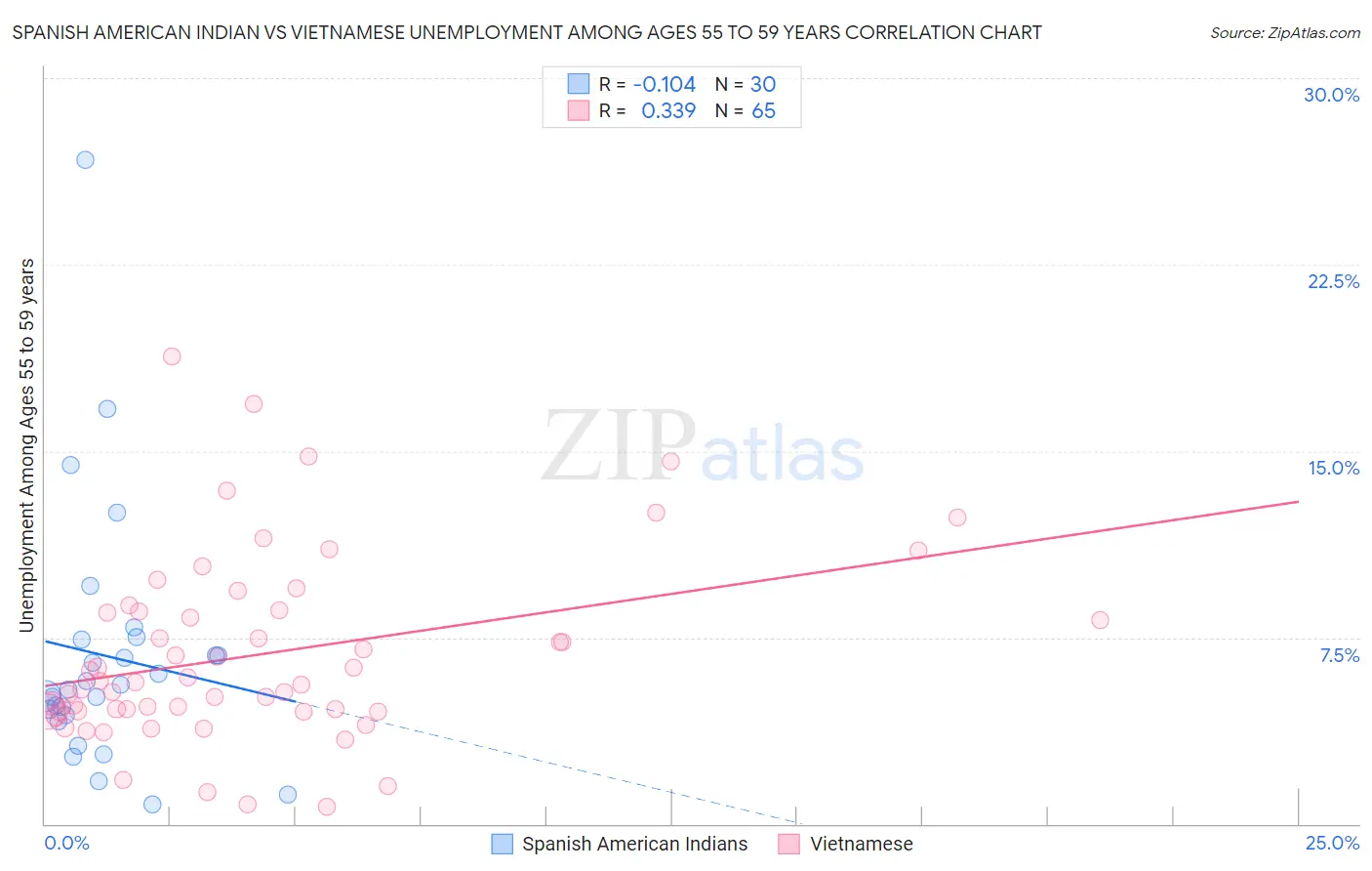 Spanish American Indian vs Vietnamese Unemployment Among Ages 55 to 59 years