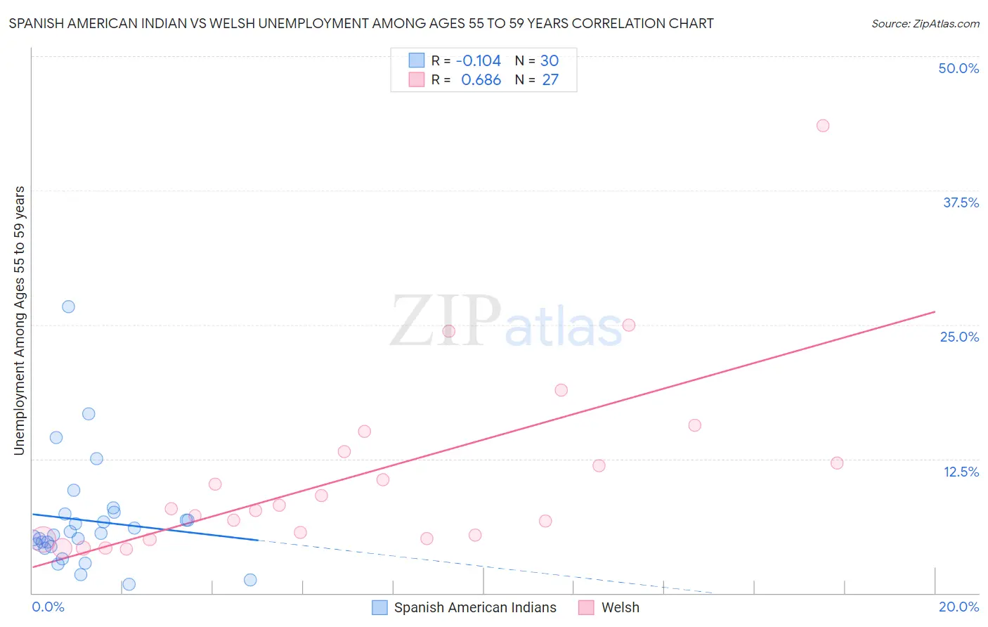 Spanish American Indian vs Welsh Unemployment Among Ages 55 to 59 years