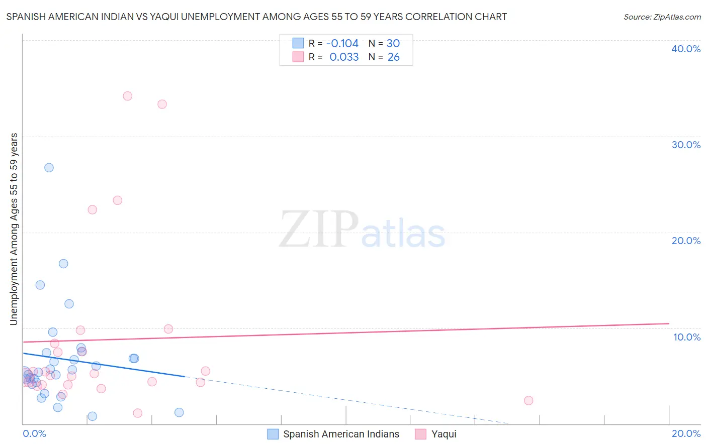 Spanish American Indian vs Yaqui Unemployment Among Ages 55 to 59 years