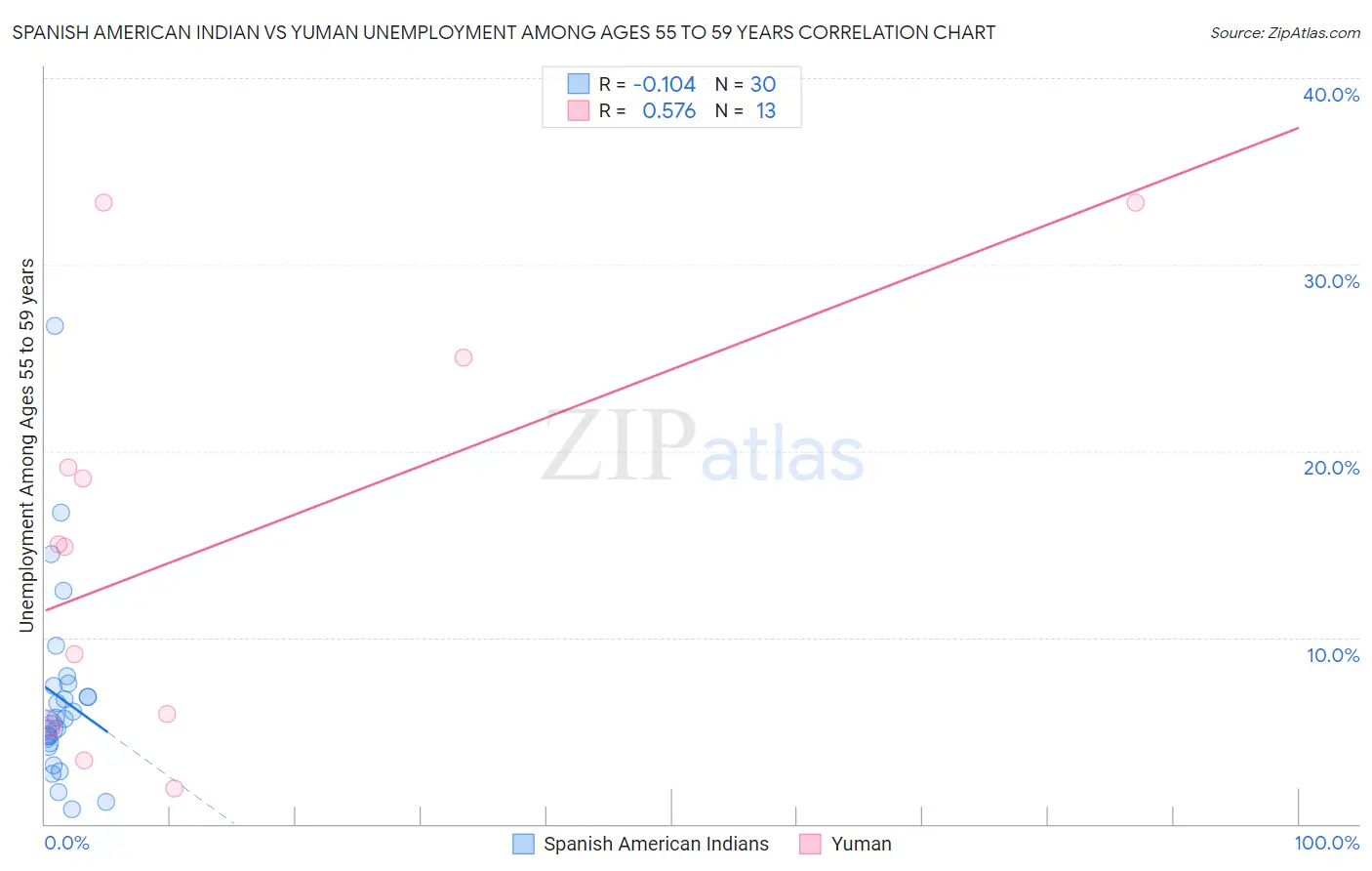Spanish American Indian vs Yuman Unemployment Among Ages 55 to 59 years