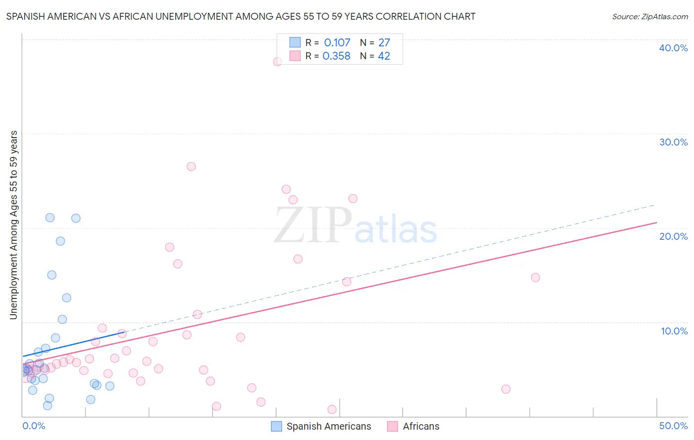 Spanish American vs African Unemployment Among Ages 55 to 59 years