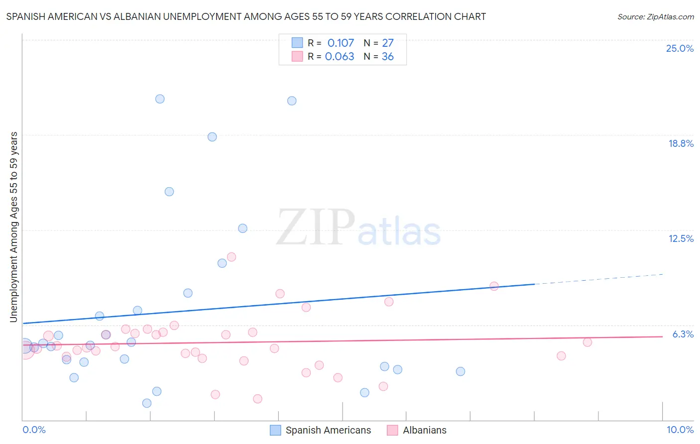Spanish American vs Albanian Unemployment Among Ages 55 to 59 years