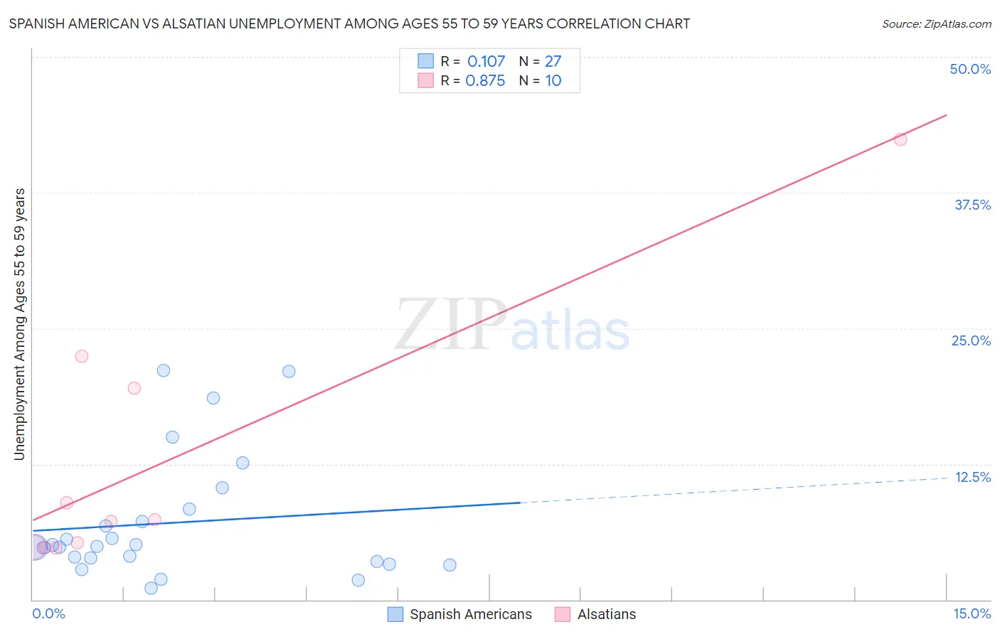 Spanish American vs Alsatian Unemployment Among Ages 55 to 59 years