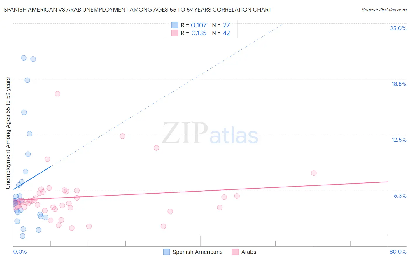 Spanish American vs Arab Unemployment Among Ages 55 to 59 years