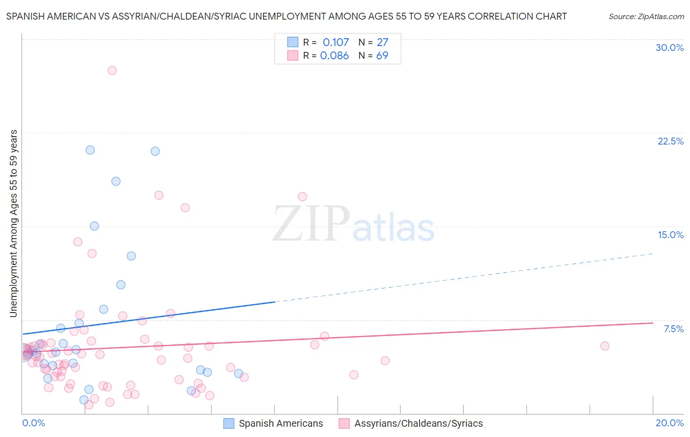Spanish American vs Assyrian/Chaldean/Syriac Unemployment Among Ages 55 to 59 years