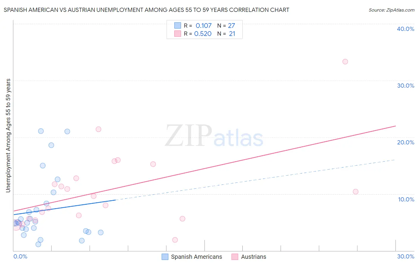 Spanish American vs Austrian Unemployment Among Ages 55 to 59 years