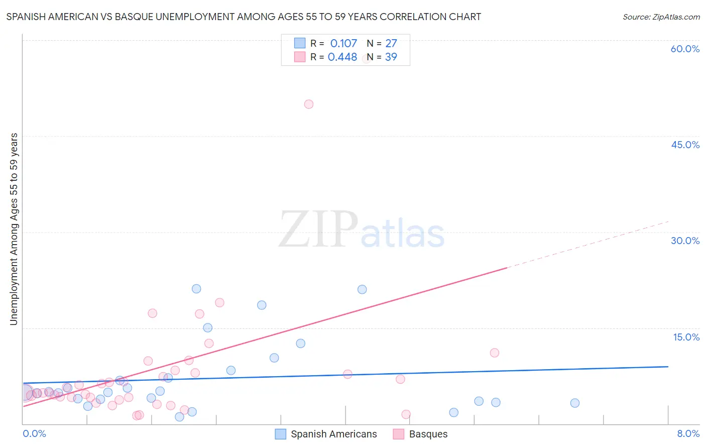 Spanish American vs Basque Unemployment Among Ages 55 to 59 years