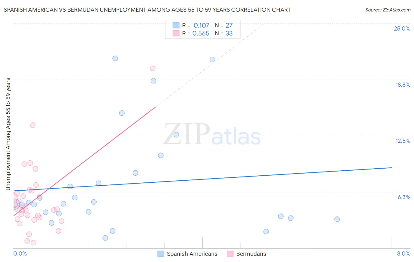 Spanish American vs Bermudan Unemployment Among Ages 55 to 59 years