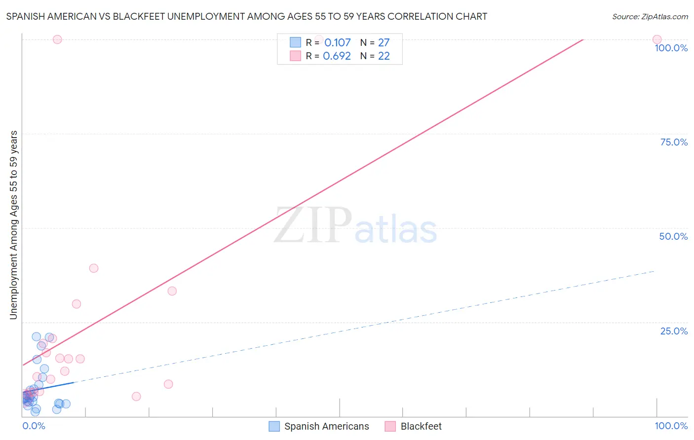 Spanish American vs Blackfeet Unemployment Among Ages 55 to 59 years