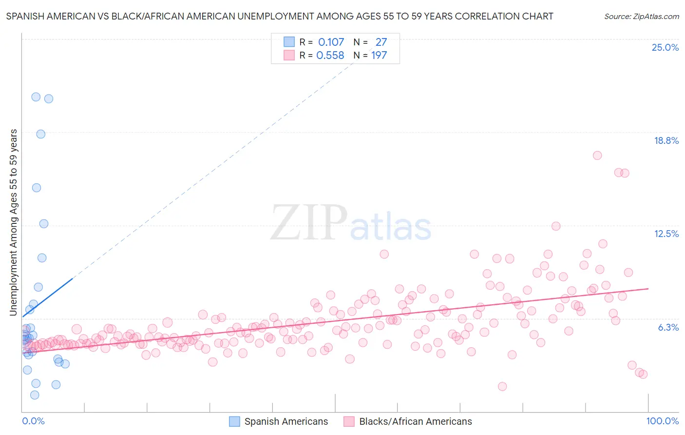 Spanish American vs Black/African American Unemployment Among Ages 55 to 59 years