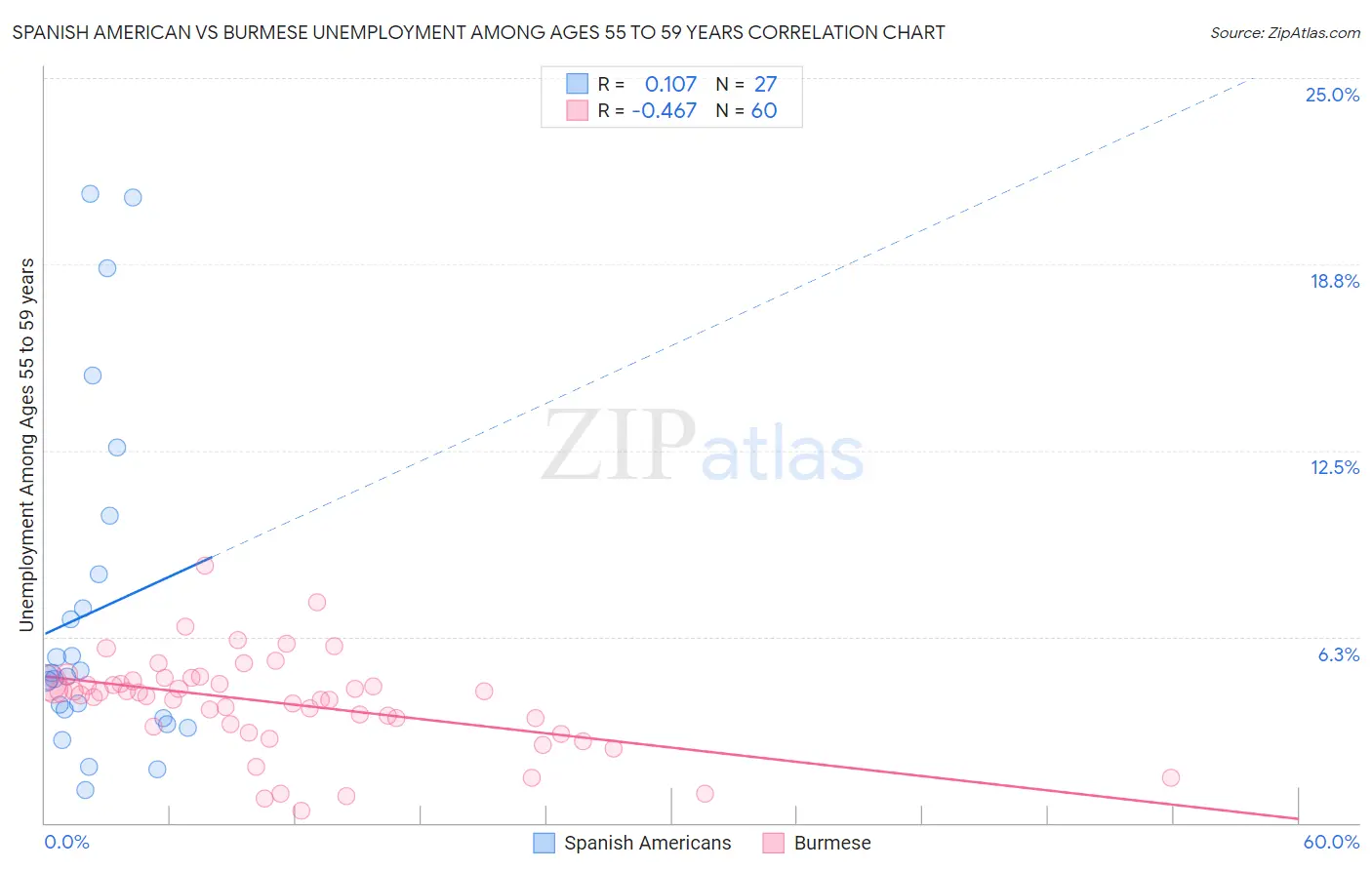 Spanish American vs Burmese Unemployment Among Ages 55 to 59 years