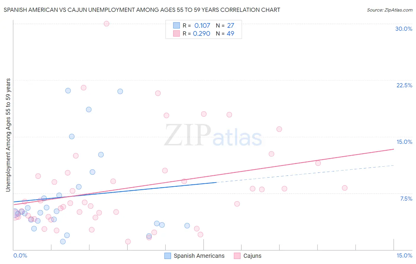 Spanish American vs Cajun Unemployment Among Ages 55 to 59 years