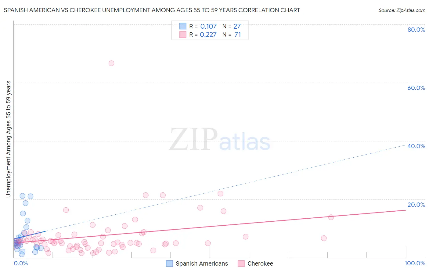 Spanish American vs Cherokee Unemployment Among Ages 55 to 59 years