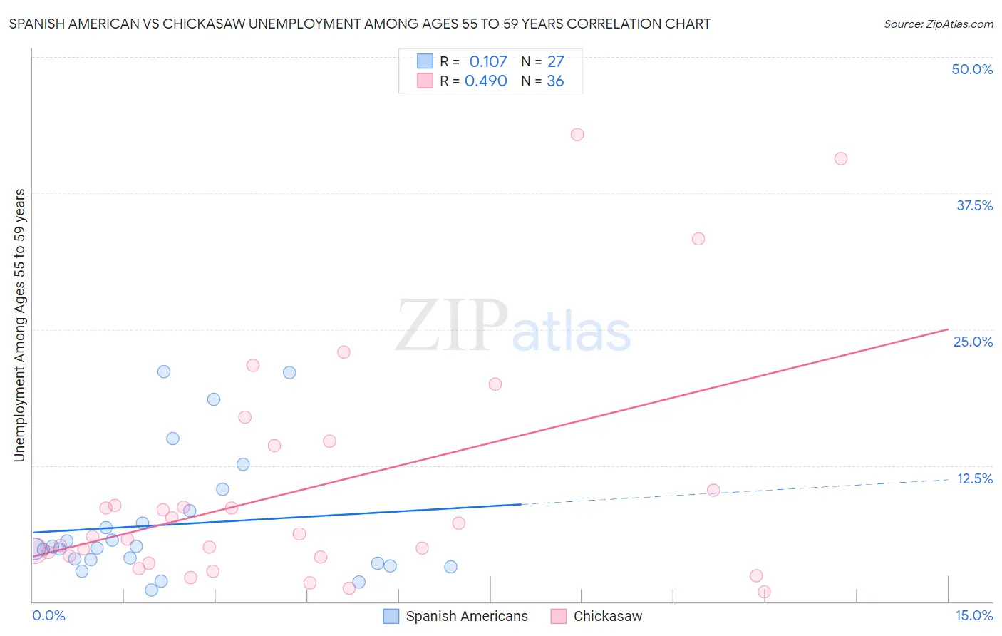 Spanish American vs Chickasaw Unemployment Among Ages 55 to 59 years