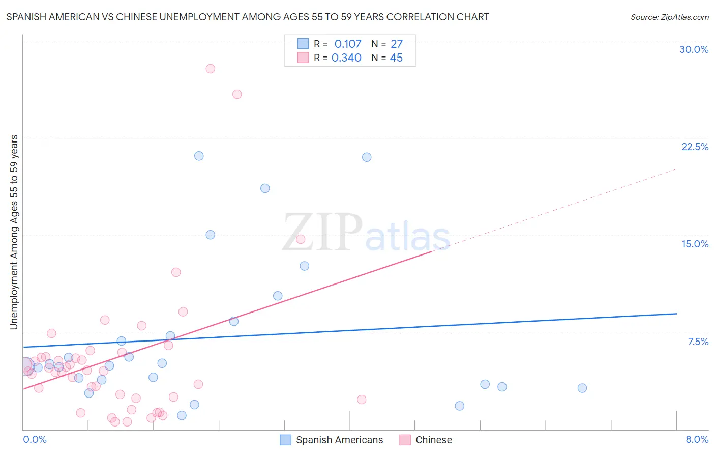 Spanish American vs Chinese Unemployment Among Ages 55 to 59 years