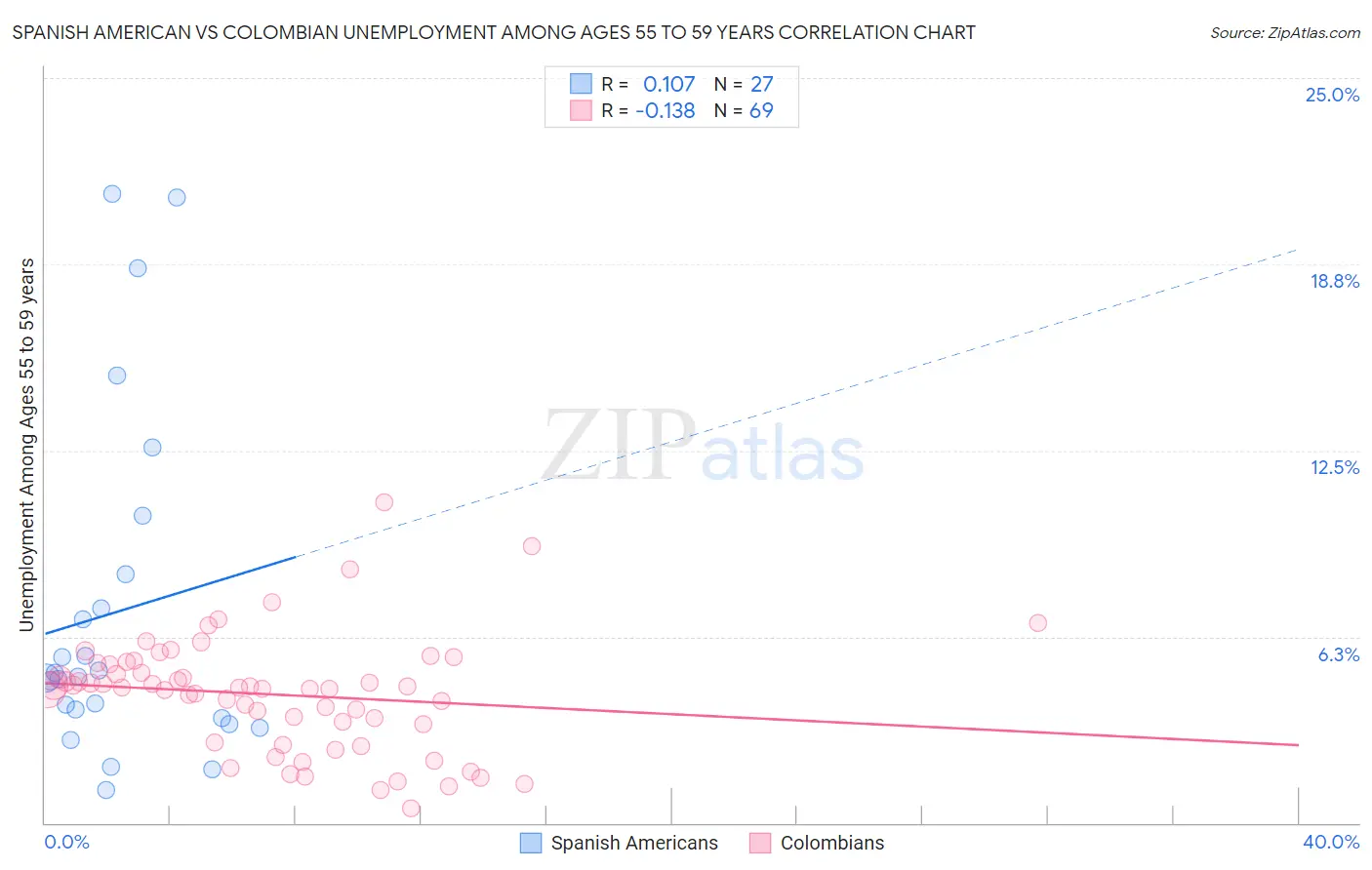 Spanish American vs Colombian Unemployment Among Ages 55 to 59 years