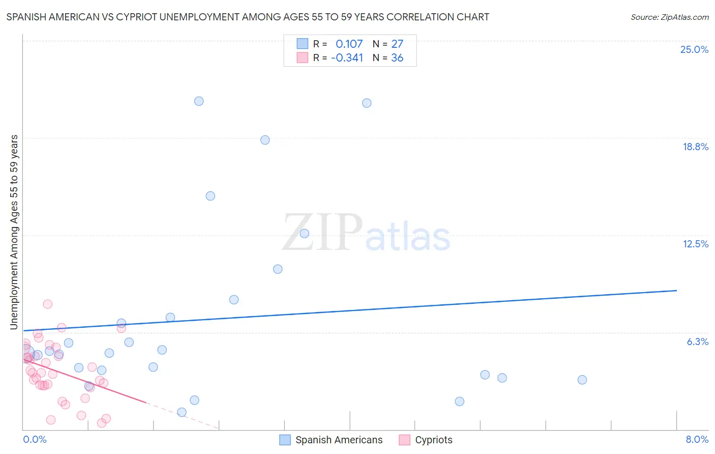 Spanish American vs Cypriot Unemployment Among Ages 55 to 59 years