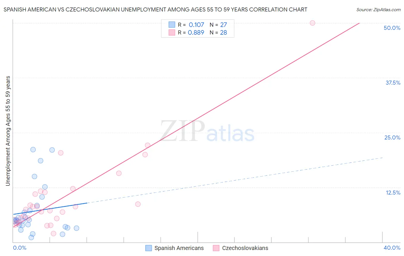 Spanish American vs Czechoslovakian Unemployment Among Ages 55 to 59 years