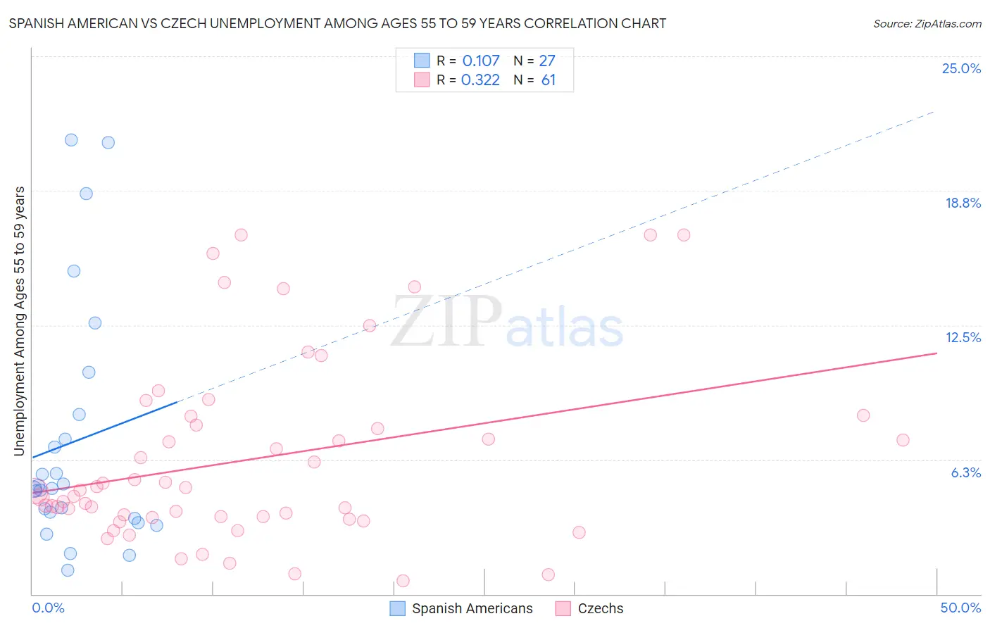 Spanish American vs Czech Unemployment Among Ages 55 to 59 years